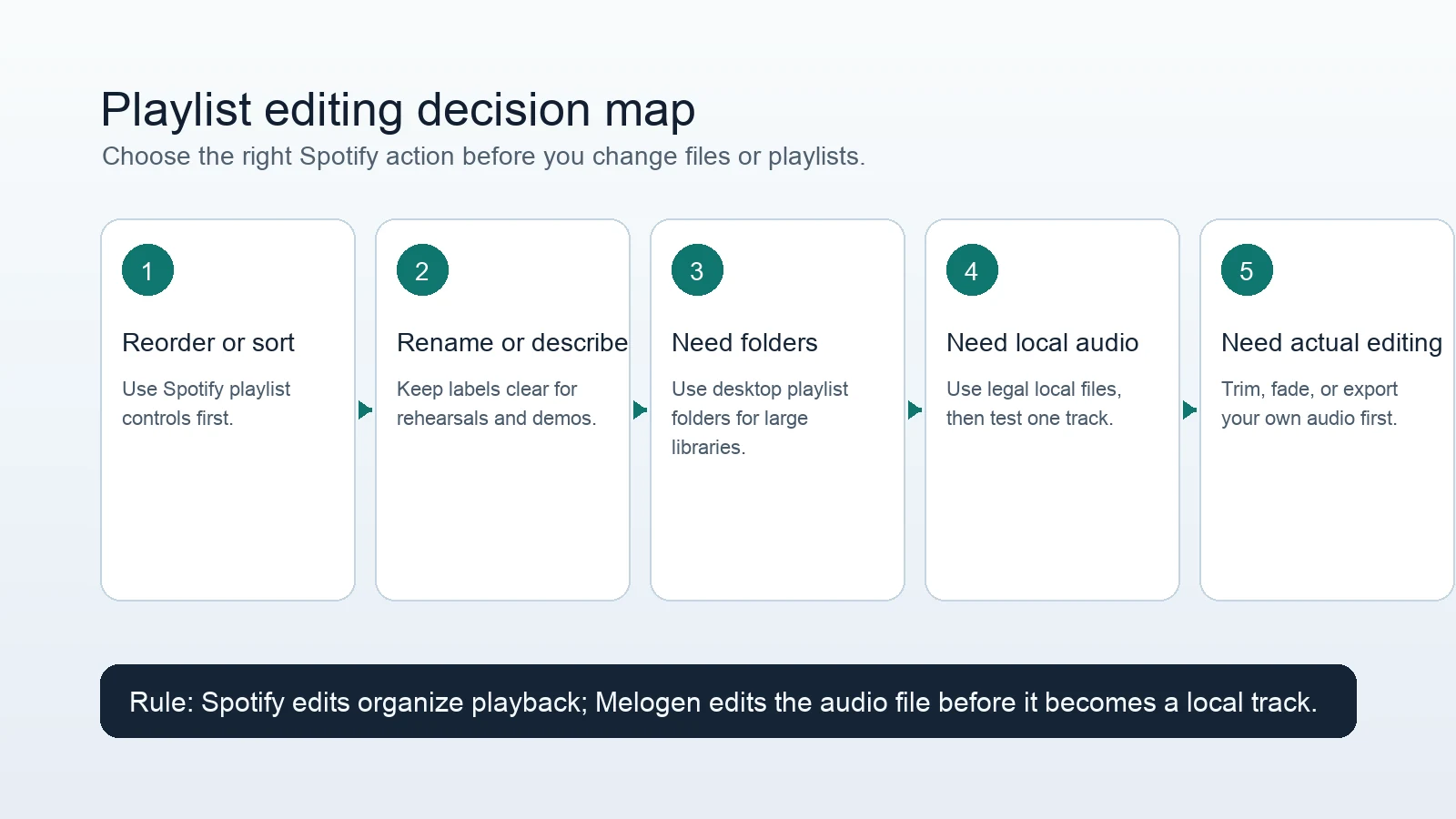 Decision map for editing Spotify playlists, local files, and owned audio