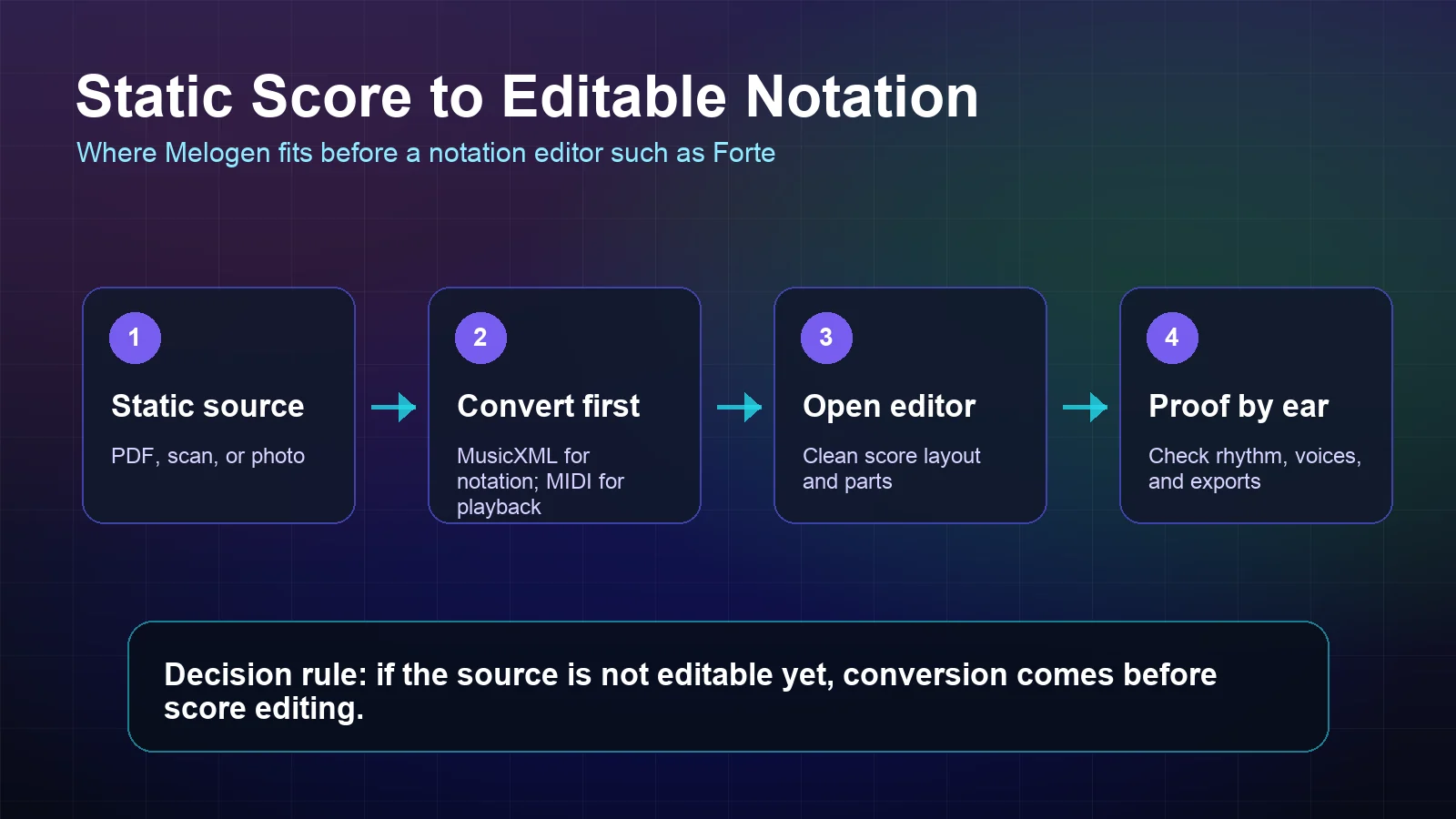 Workflow showing a PDF, scan, or photo becoming MusicXML or MIDI before opening a notation editor such as Forte