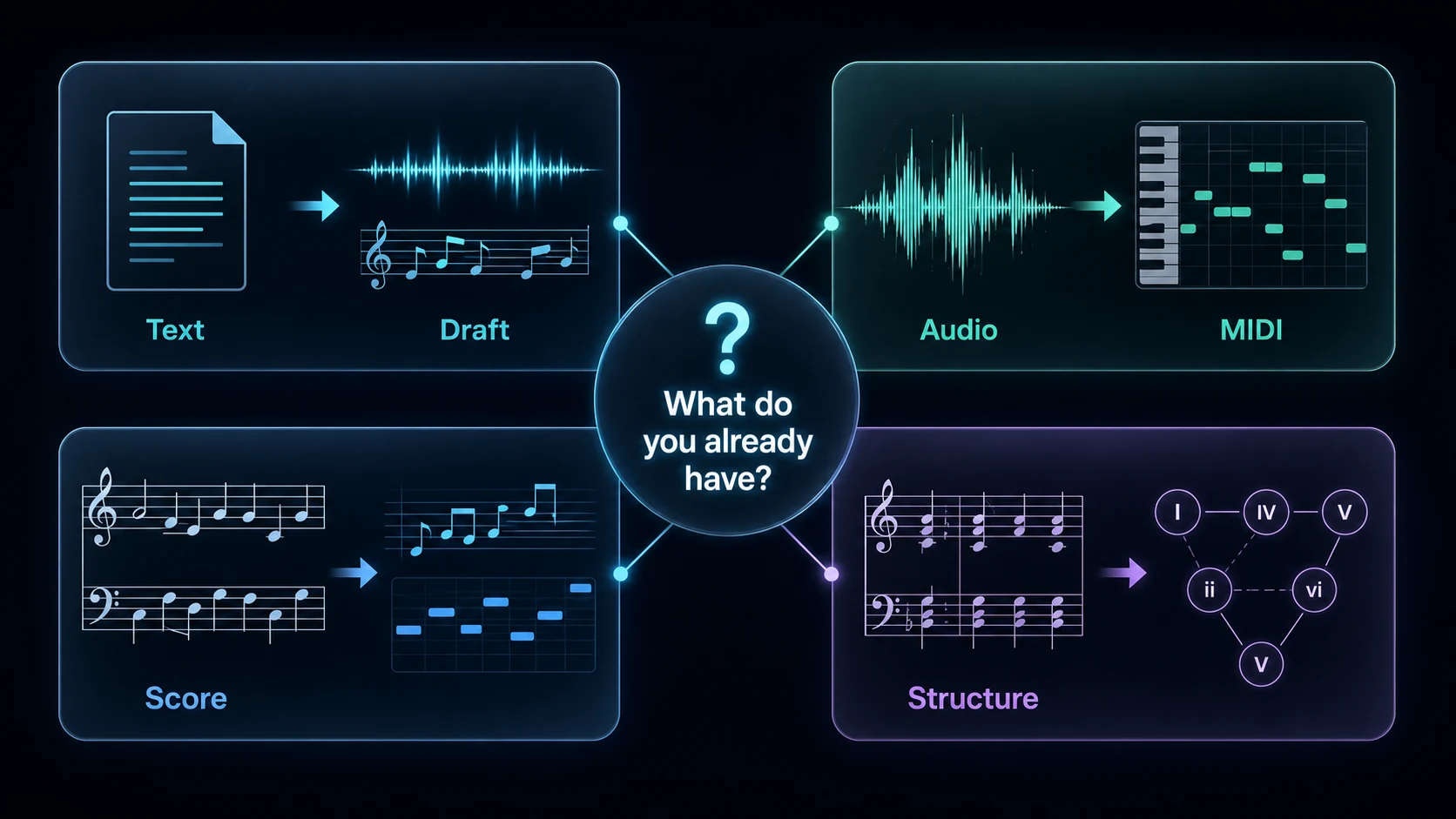 Decision map for choosing an AI music workflow from text, audio, score, or structure