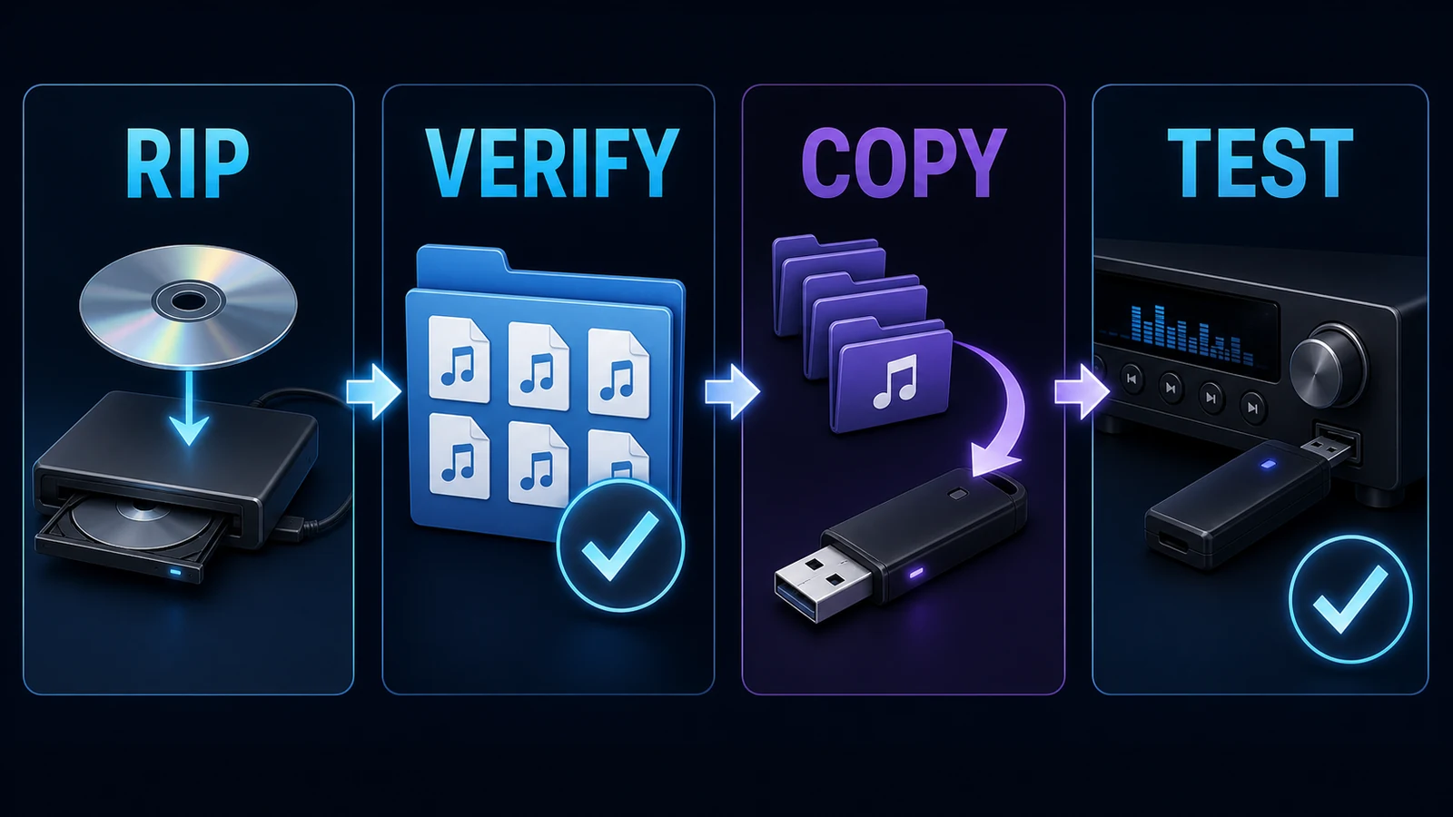 Four-step workflow for ripping, verifying, copying, and testing music from a CD on a flash drive