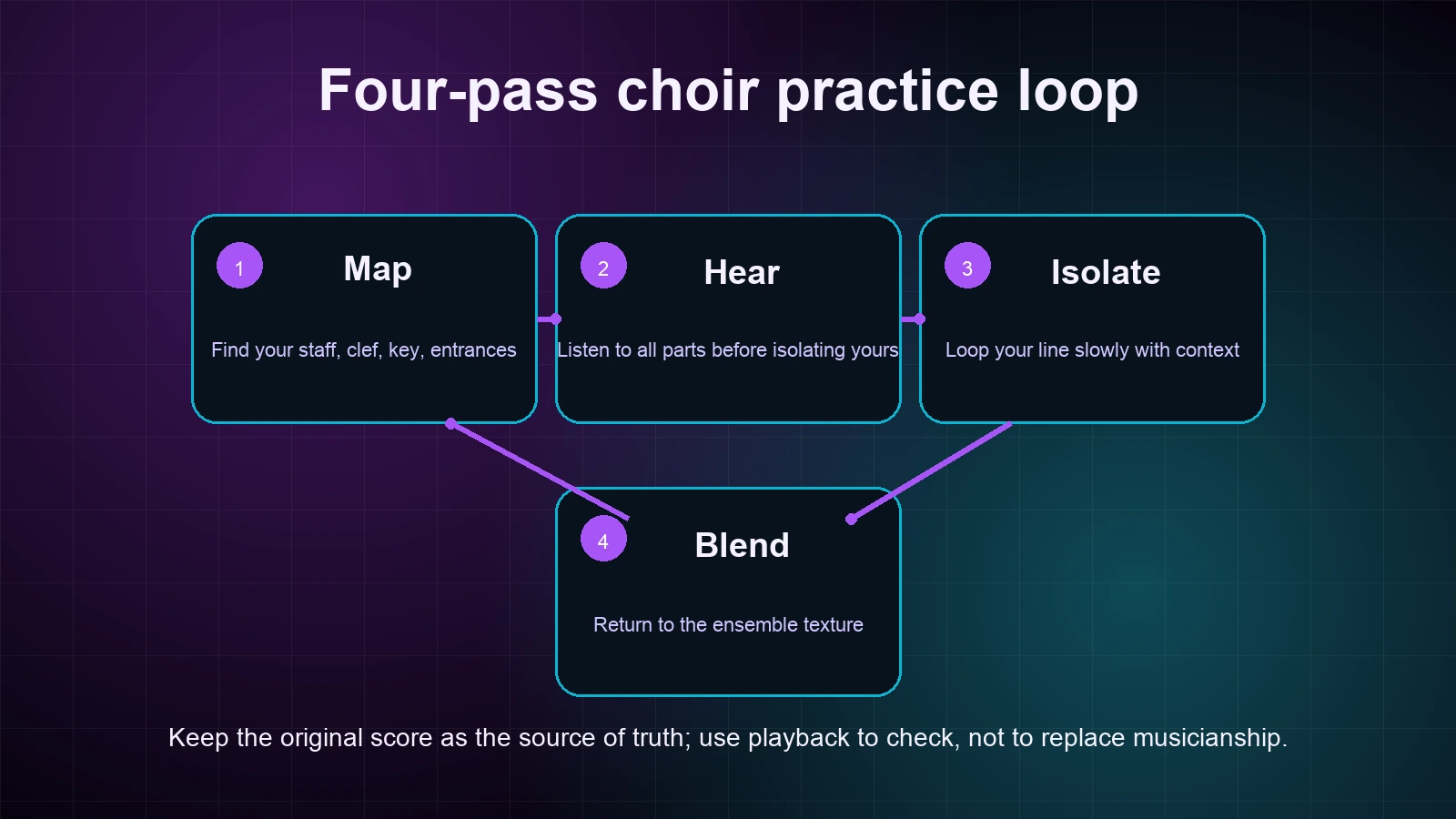 Four-pass choir practice loop for mapping, hearing, isolating, and blending an SATB part