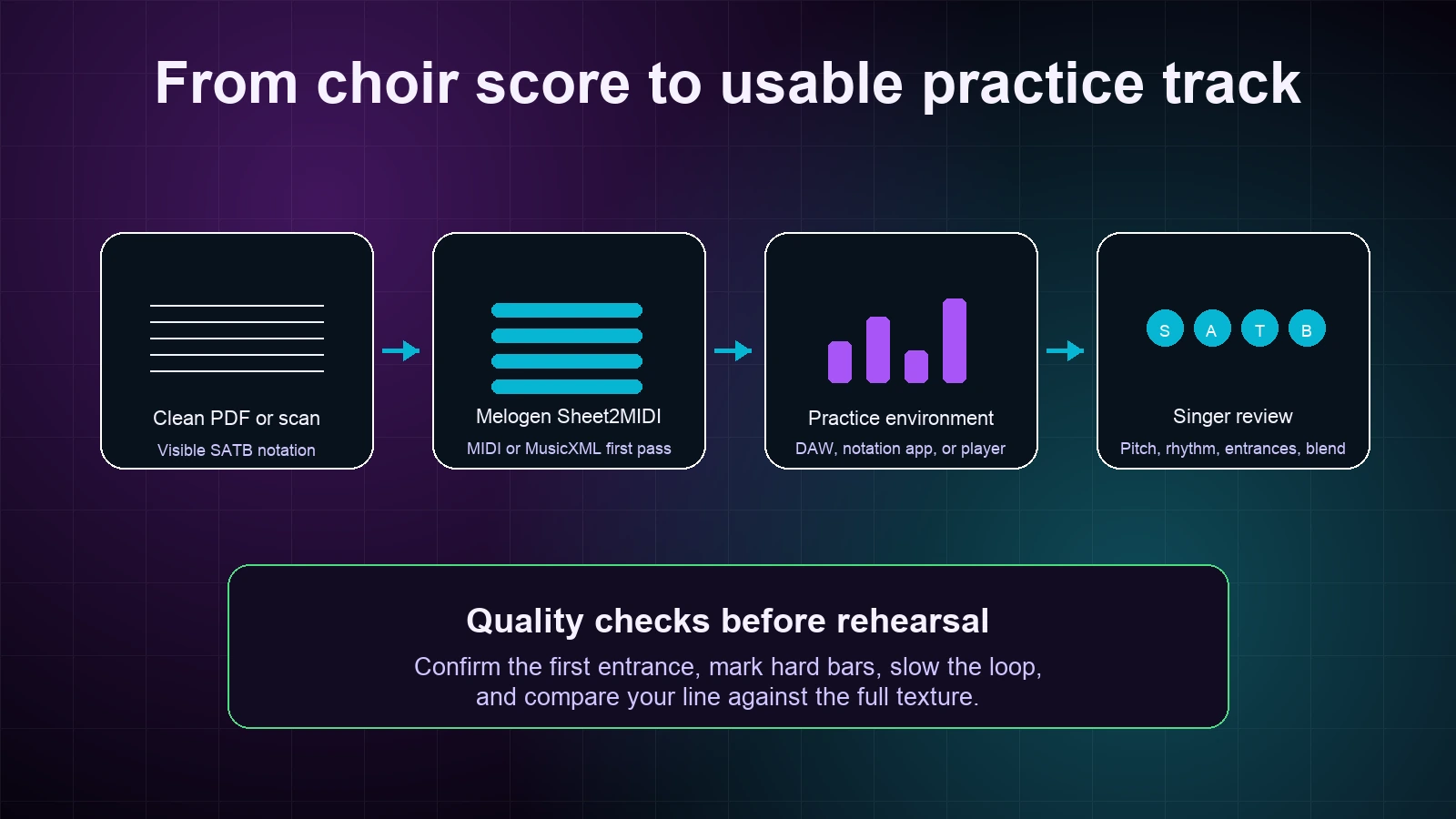 Workflow from choir score to MIDI or MusicXML practice track for singers