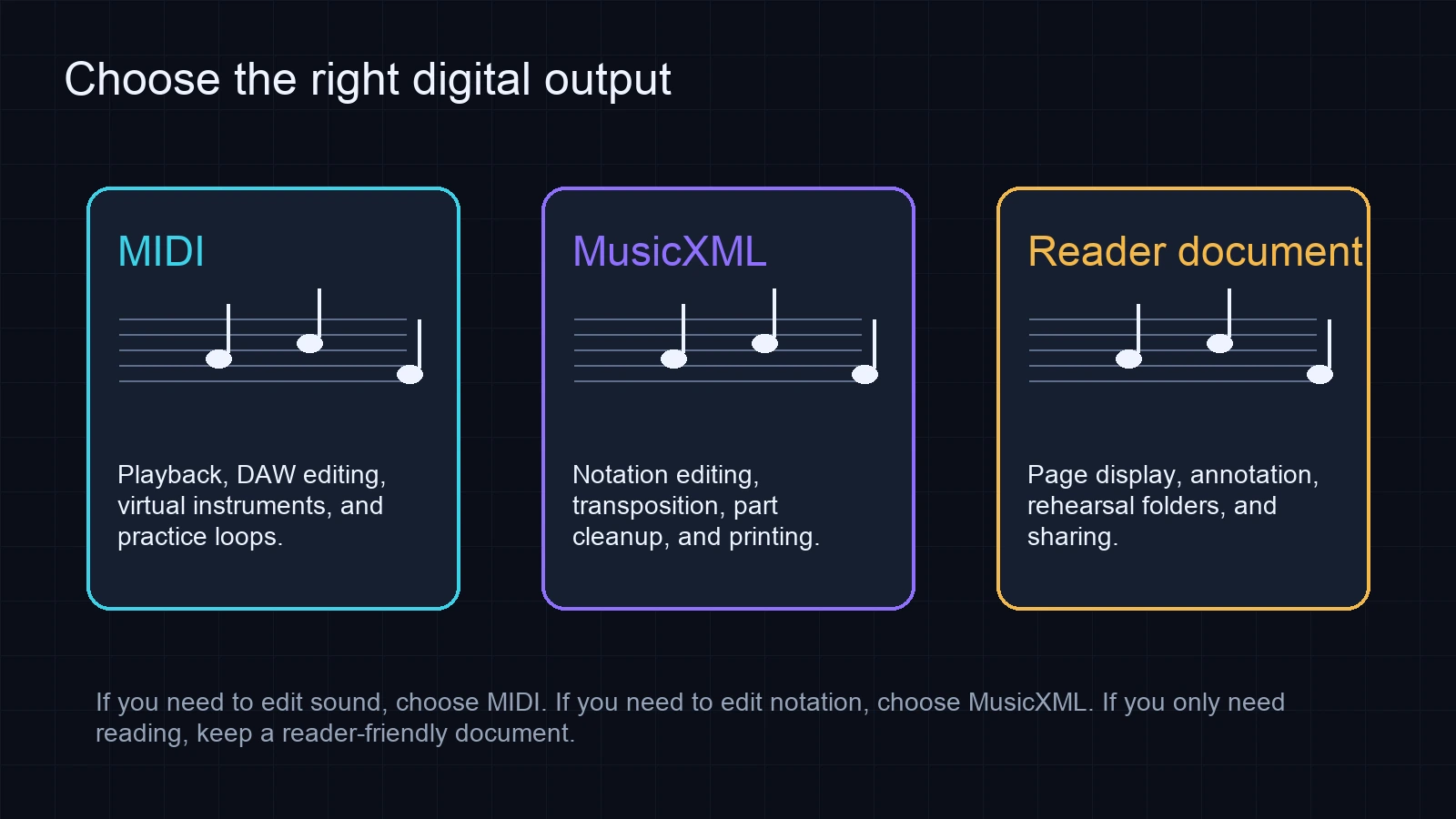 Decision chart comparing MIDI MusicXML and reader document outputs