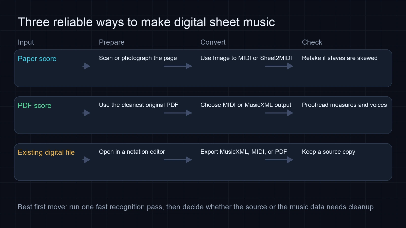Three route workflow map for making digital sheet music