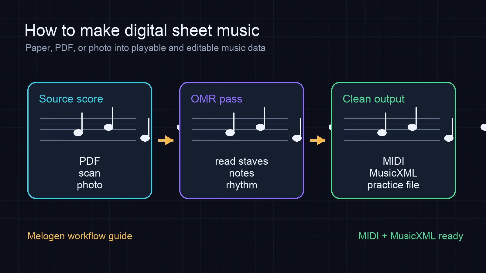 Workflow diagram for making digital sheet music from paper PDF or photo sources
