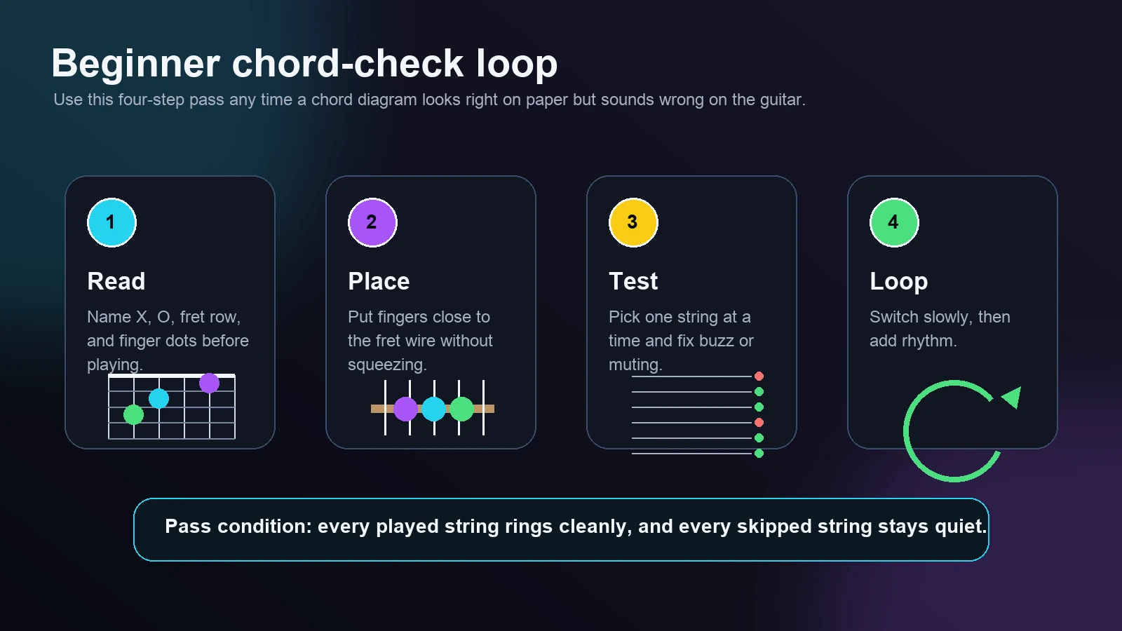 Four-step chord chart practice loop for reading, placing, testing, and switching chords