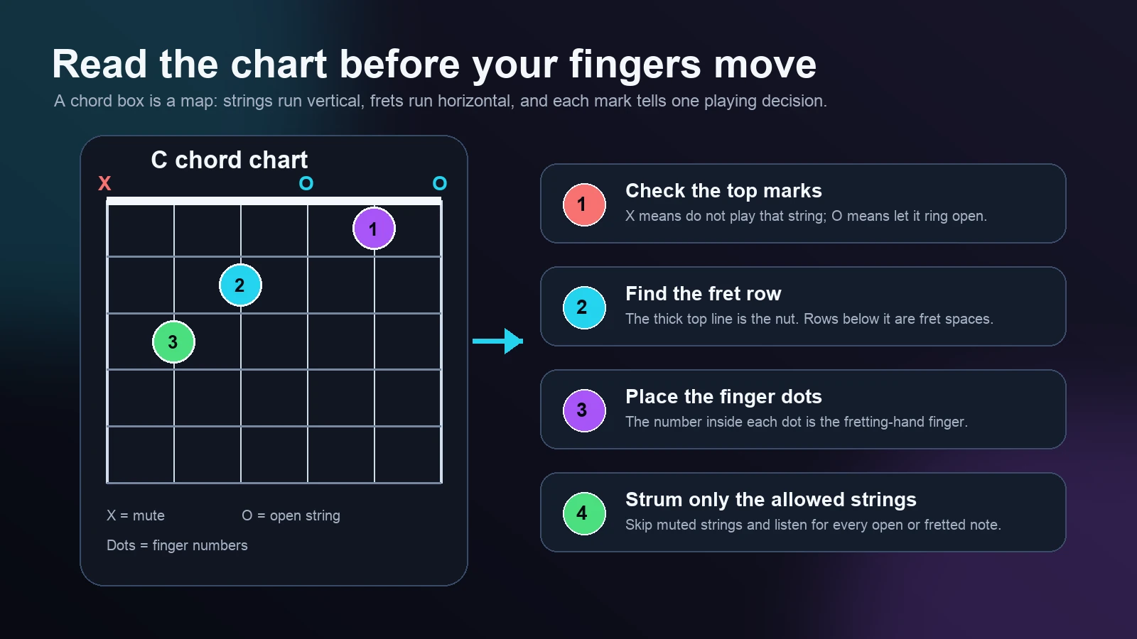 Guitar chord chart reading map showing muted strings, open strings, fret rows, and finger dots