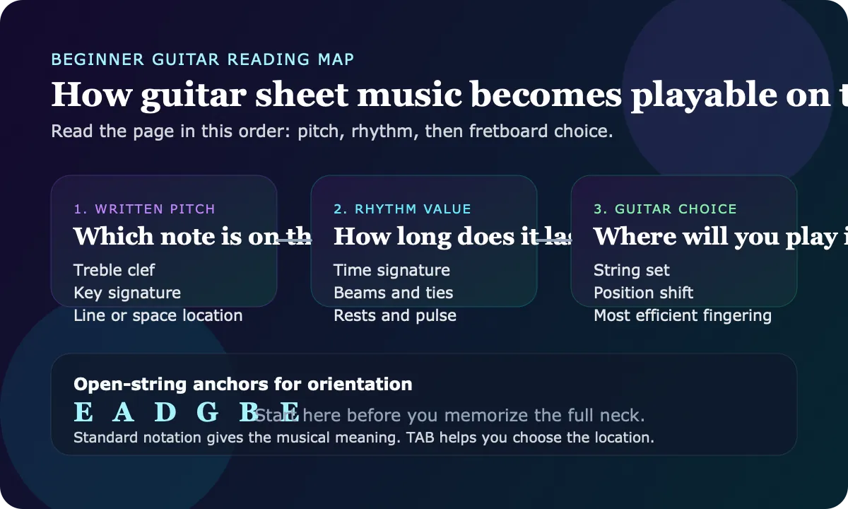 Diagram showing how written notes, rhythm, and fretboard choices connect for beginner guitar reading
