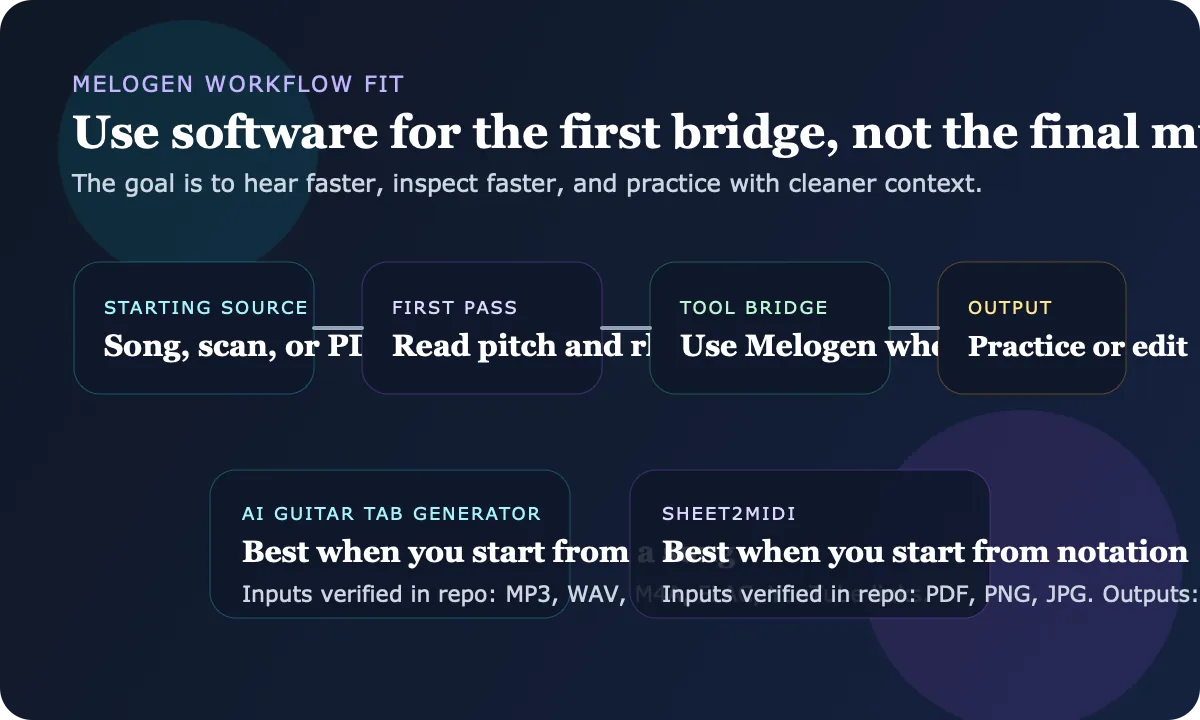 Workflow diagram showing when to use guitar tabs, Sheet2MIDI, and notation review together