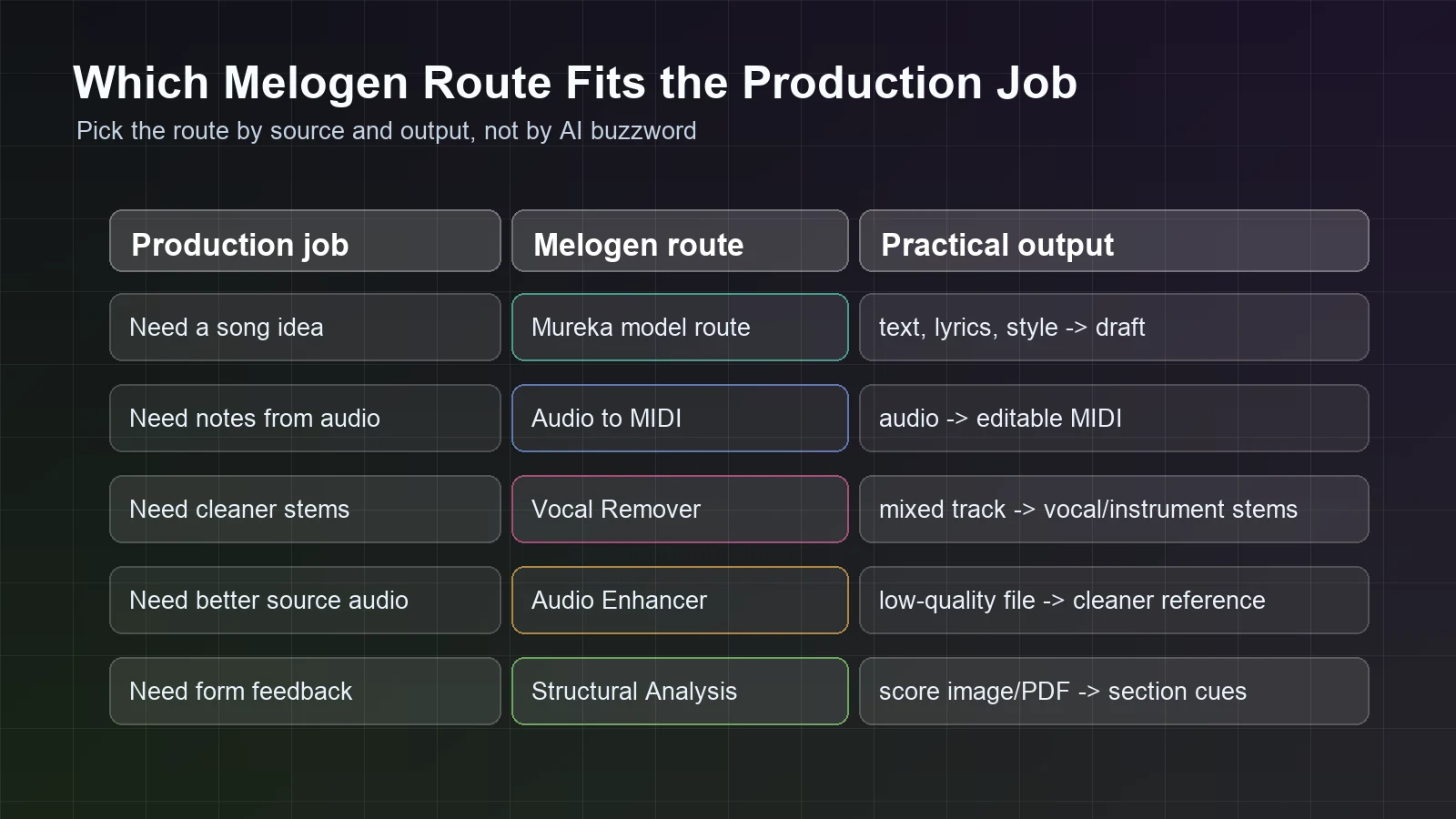Decision grid matching production jobs to Melogen routes for generation, MIDI, stems, enhancement, and analysis