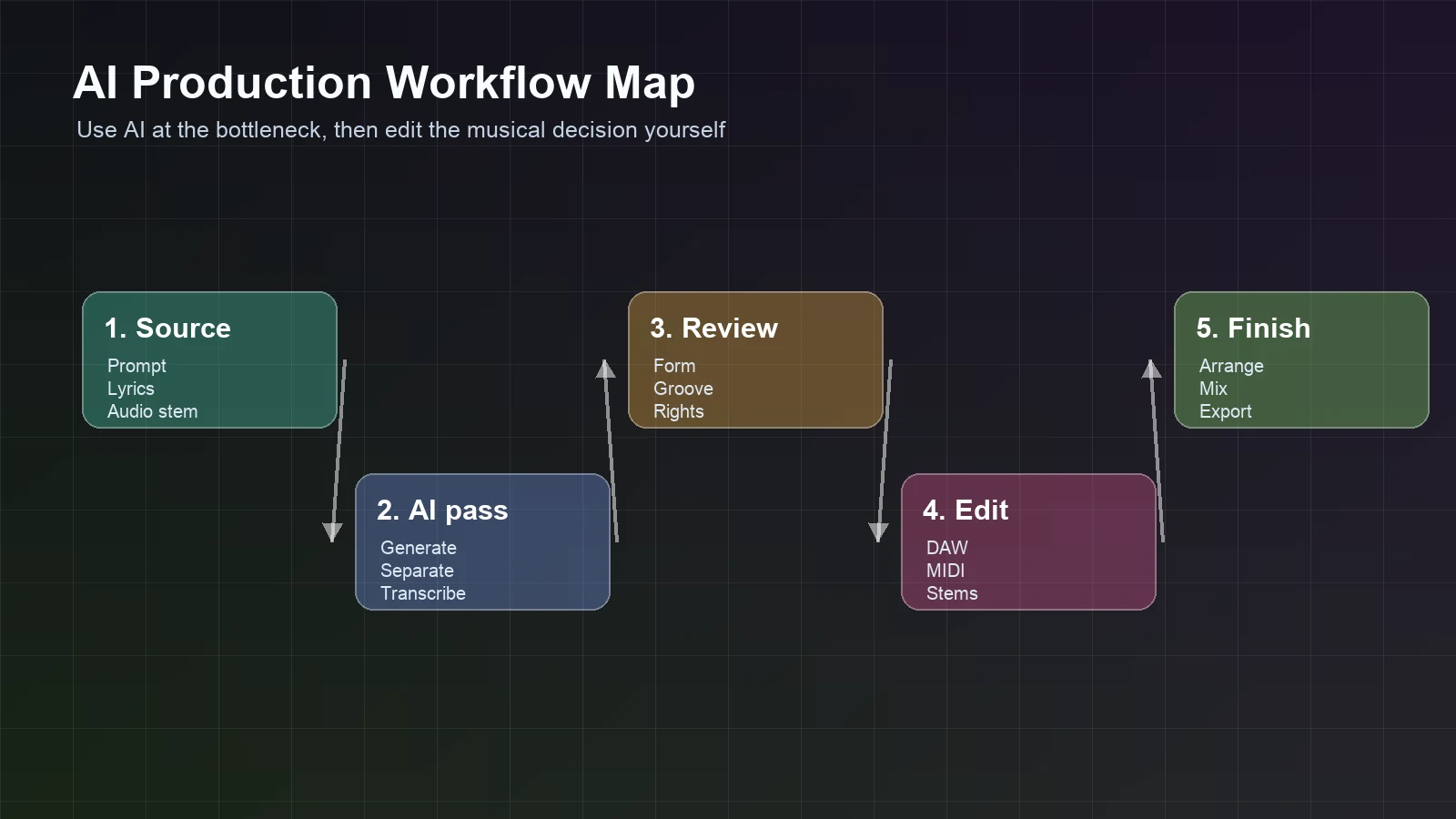 AI music production workflow showing source, AI pass, review, edit, and final export stages