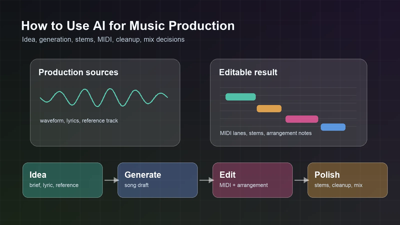 AI music production workflow with source audio, MIDI lanes, stems, and mix decisions
