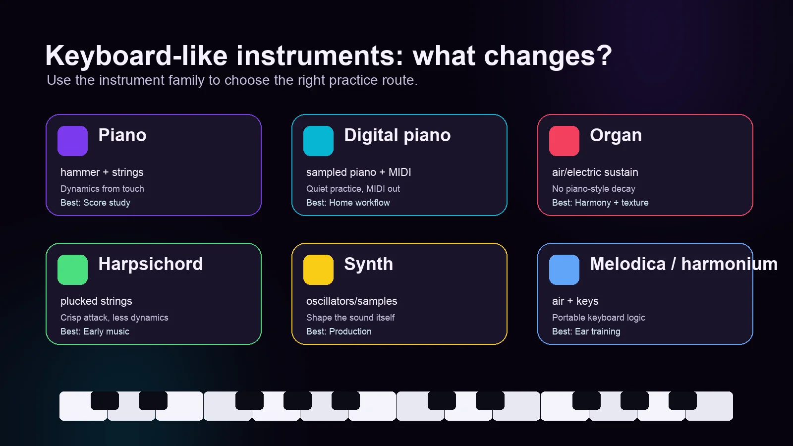 Keyboard-family map comparing piano, digital piano, organ, harpsichord, synth, and melodica workflows