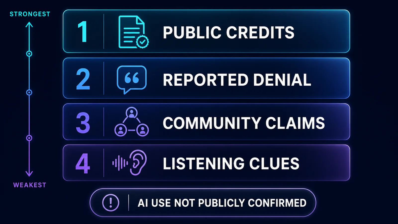 Evidence ladder ranking public credits and reported statements above community claims and listening clues