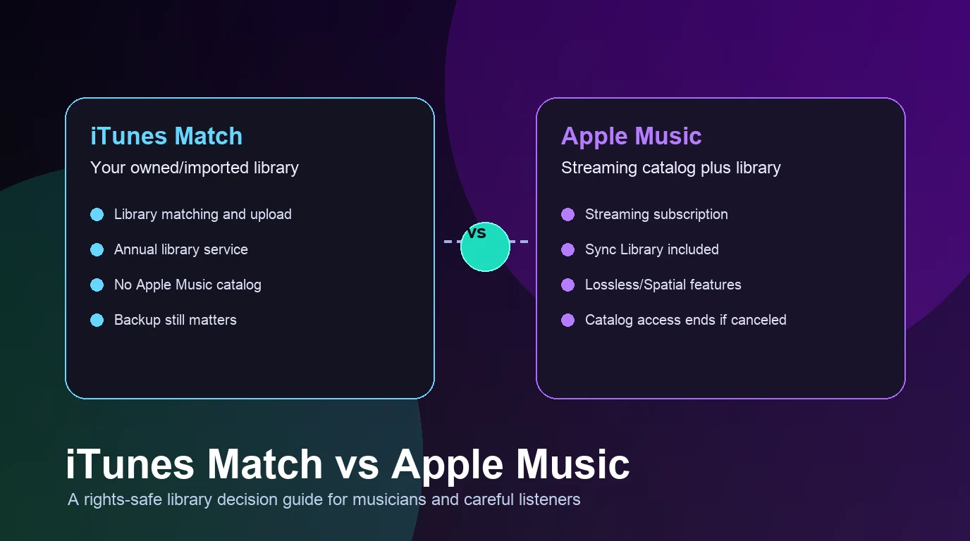 iTunes Match and Apple Music comparison cards for owned libraries and streaming catalog access