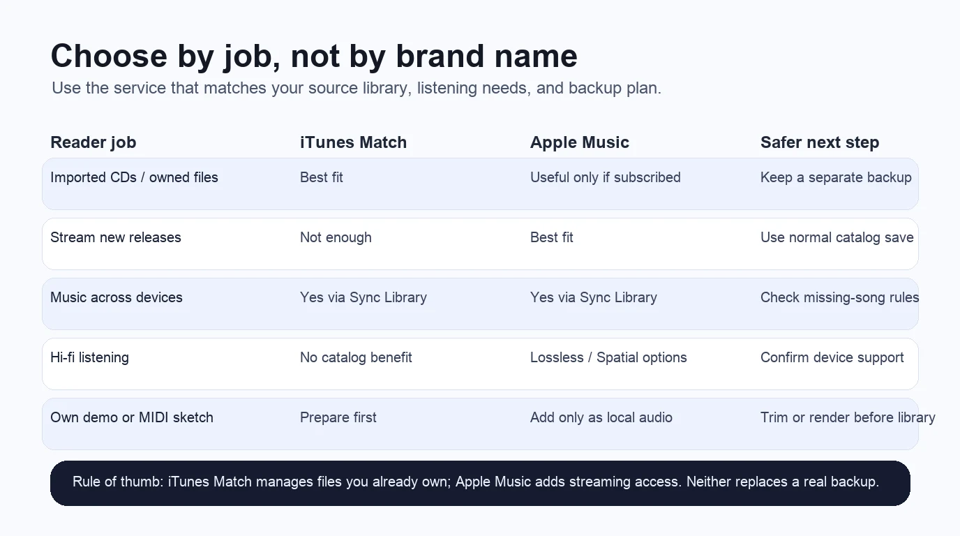 Decision matrix for choosing between iTunes Match and Apple Music by library job