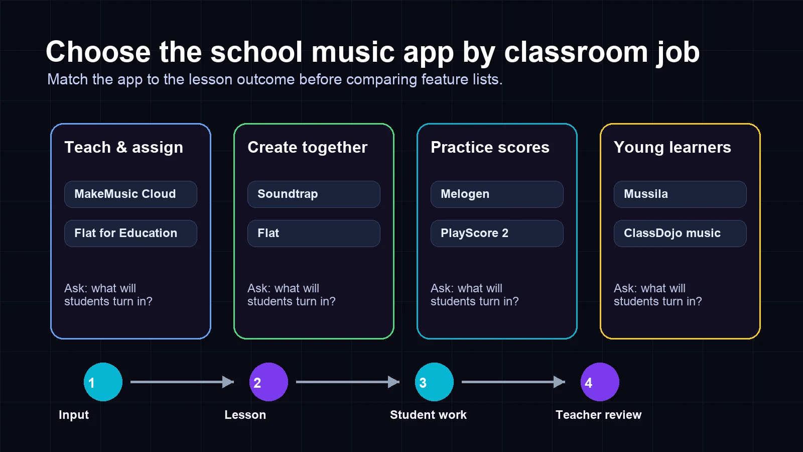 Decision framework for choosing a school music app by classroom job