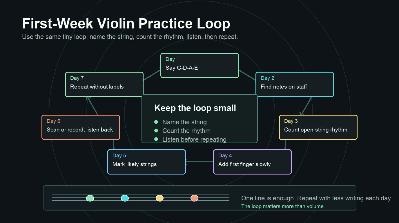 개방현에서 악보 읽기와 듣기 확인으로 이어지는 바이올린 첫 주 연습 루프