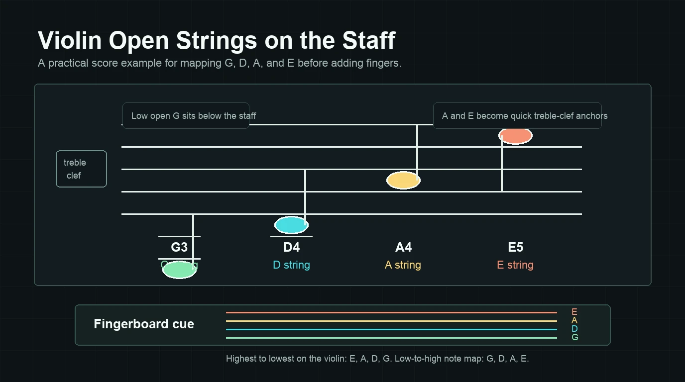 높은음자리표에서 바이올린 개방현 G D A E가 놓이는 위치를 보여 주는 악보 예시