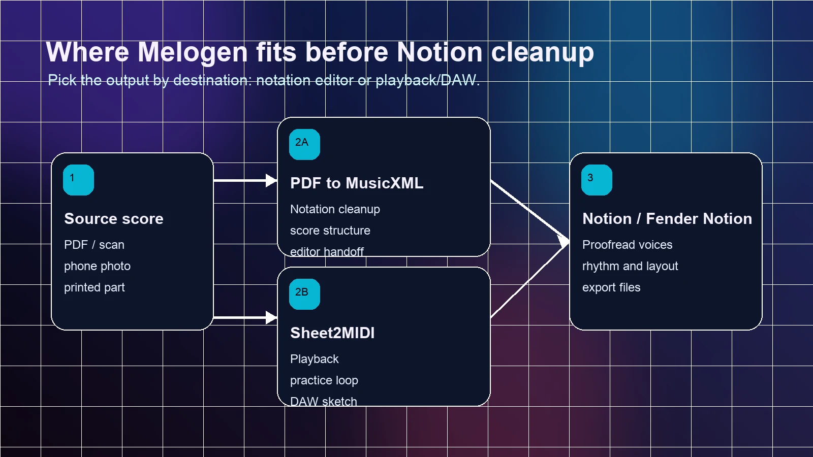 Workflow diagram showing PDF scores moving through Melogen PDF to MusicXML or Sheet2MIDI before Notion cleanup