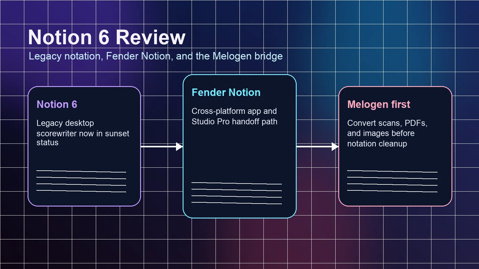Workflow della recensione Notion 6 con notazione legacy, Fender Notion e conversione Melogen