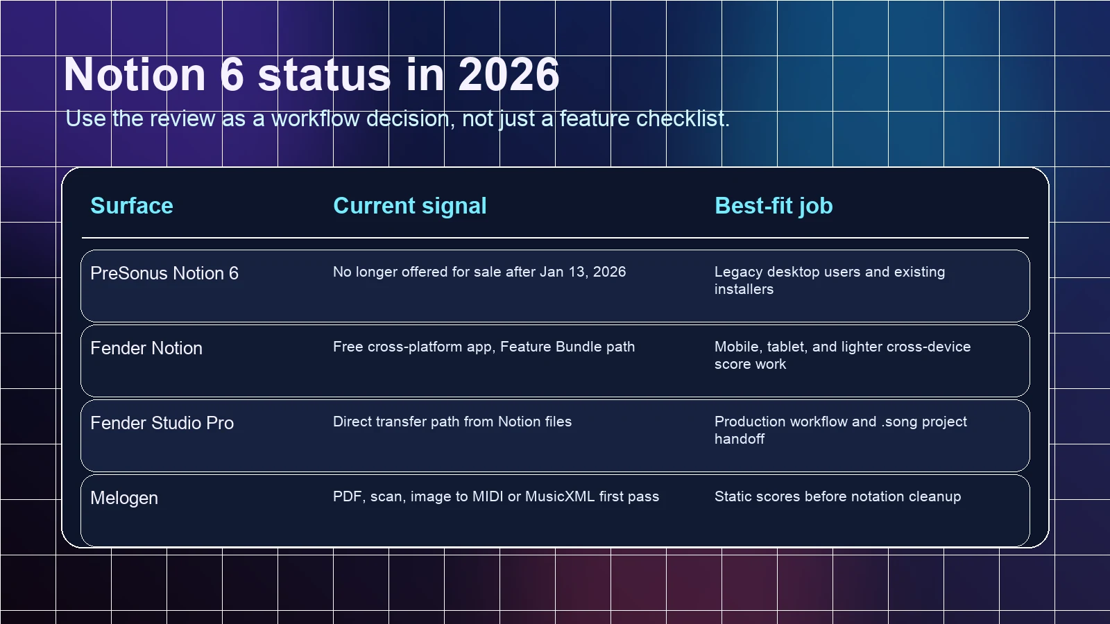 Notion 6 status matrix comparing legacy desktop use, Fender Notion, Studio Pro, and Melogen conversion