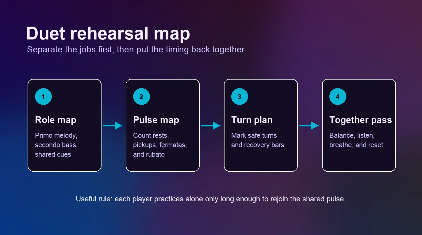 Duet rehearsal map showing role, pulse, page-turn, and together-pass checkpoints