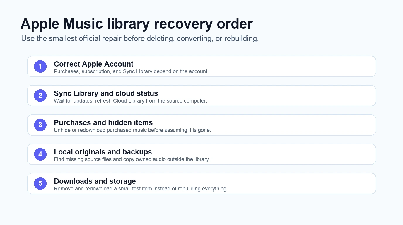 Apple Music library recovery order from account checks through Sync Library purchases local files and downloads