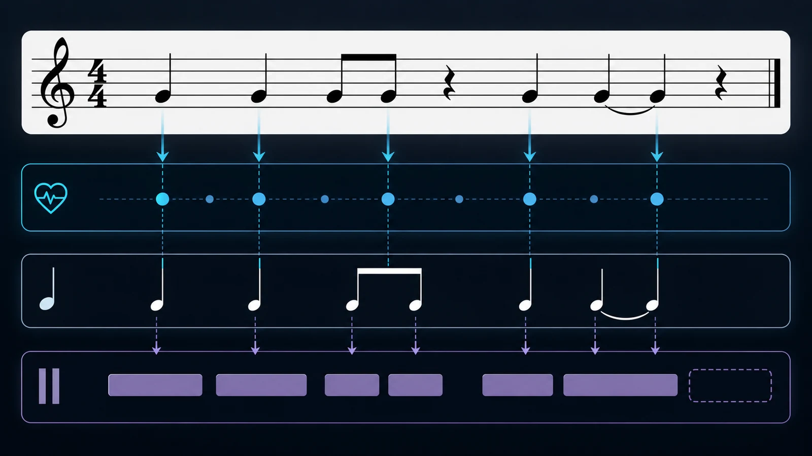 Rhythm notation layers showing a staff aligned to beat pulse, note values, and MIDI timing blocks
