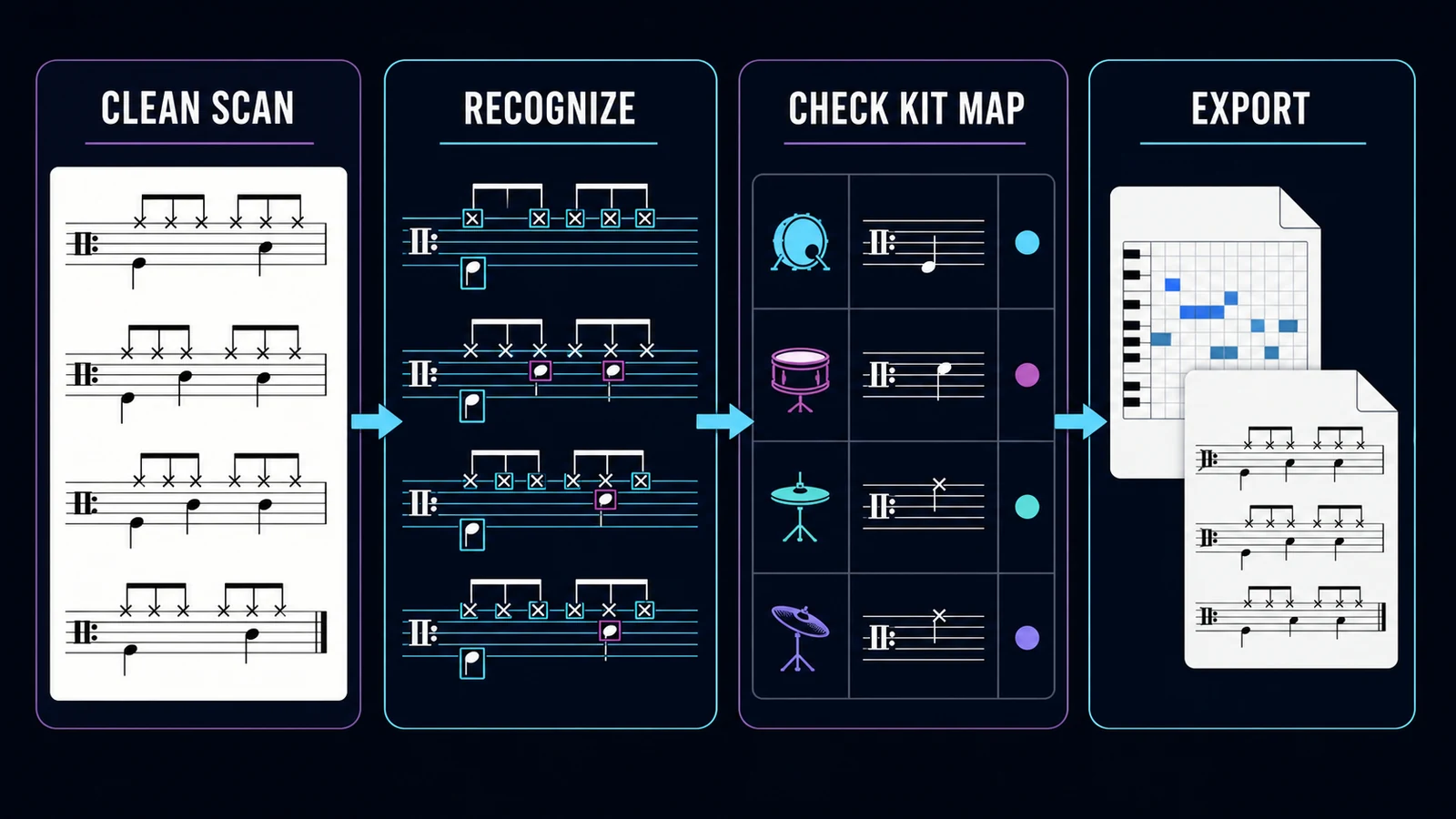 Four-step workflow for cleaning a drum score scan, recognizing notation, checking the kit map, and exporting