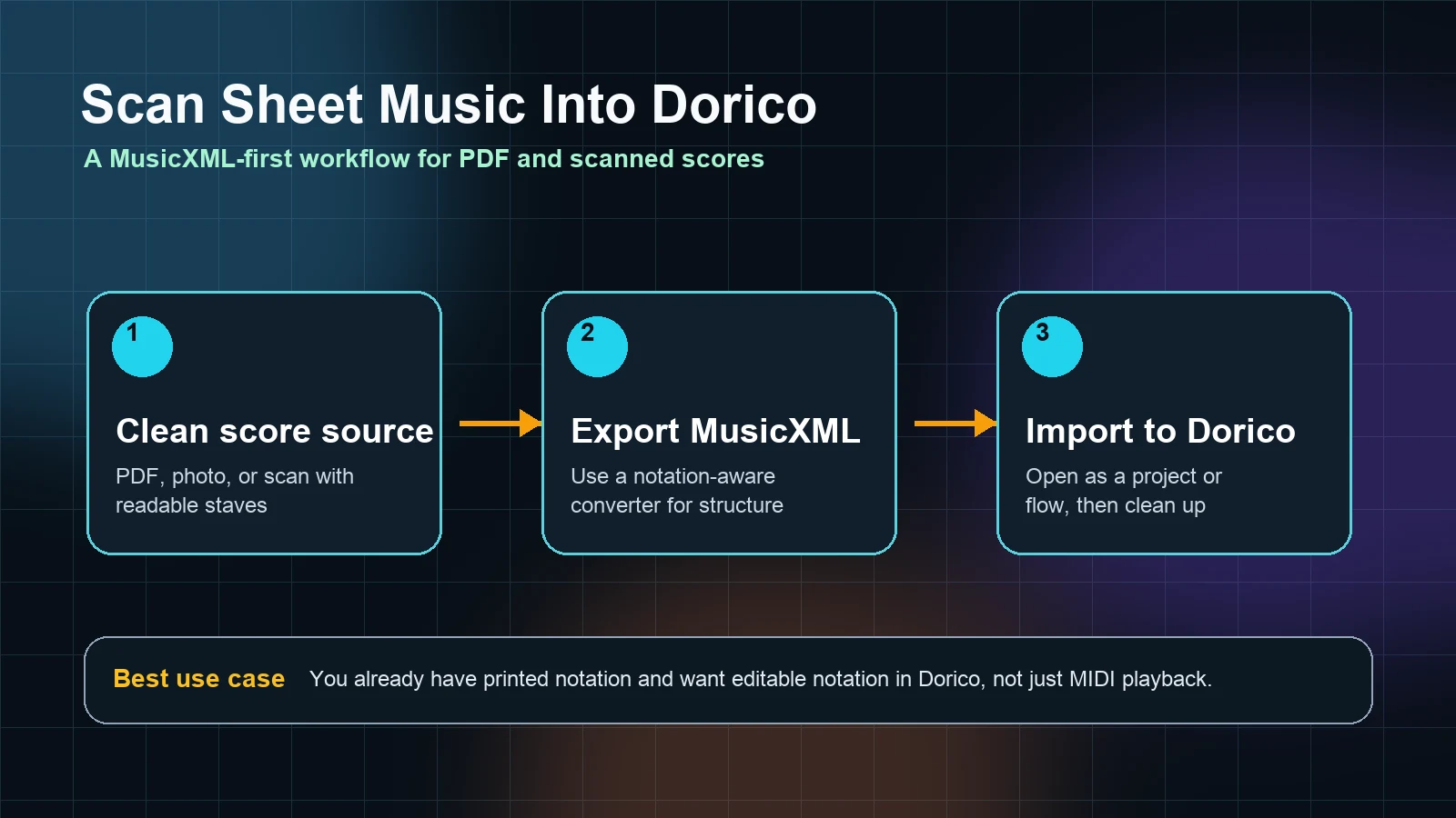Workflow-Diagramm zum Scannen von Noten in Dorico mit MusicXML