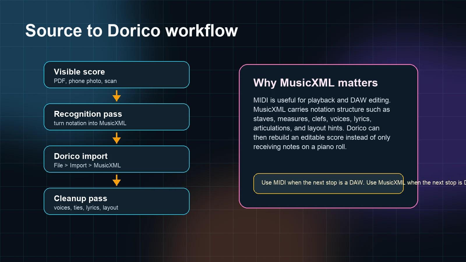 Three-step workflow for scanning sheet music into Dorico with MusicXML