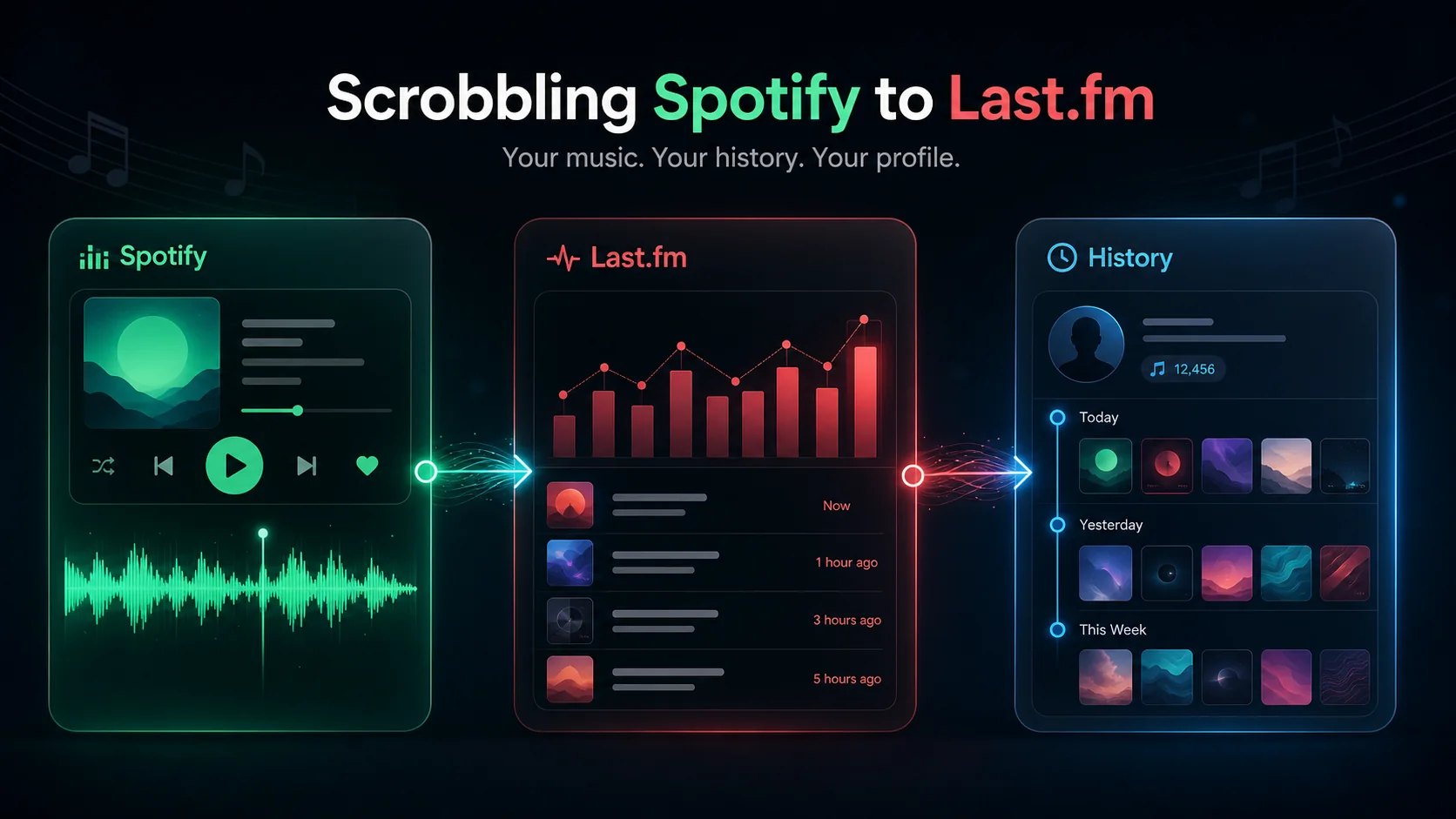 Spotify listening history flowing into Last.fm scrobbling and a private music timeline