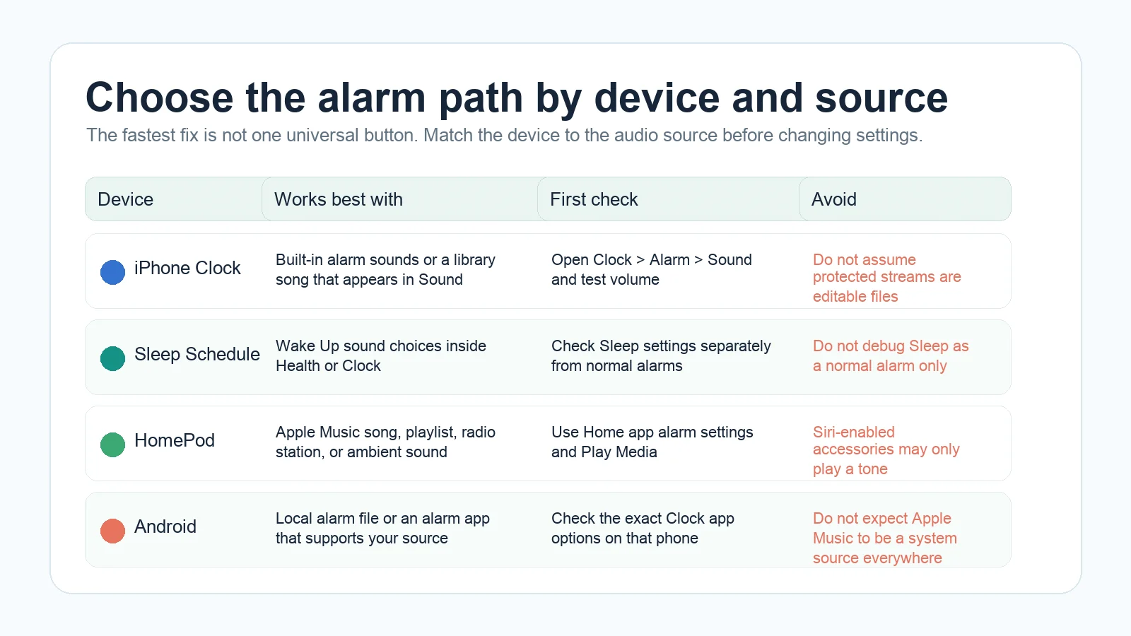 Matrix comparing iPhone Clock Sleep Schedule HomePod Android and source checks for Apple Music alarms