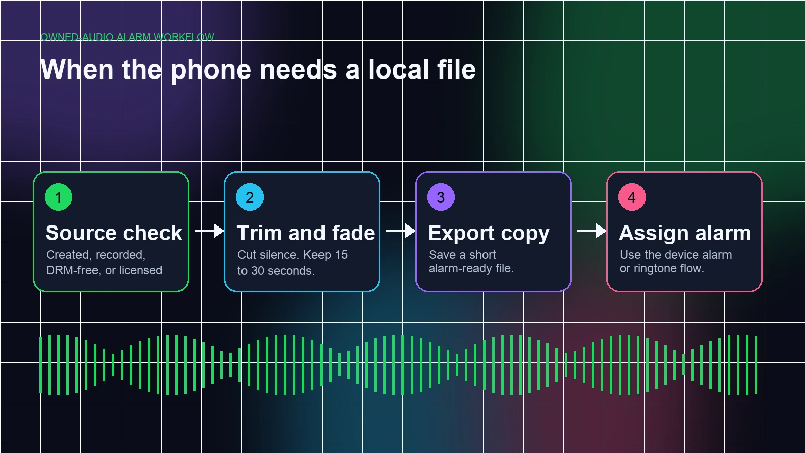 Owned local audio workflow from source check to trimming export and alarm setup