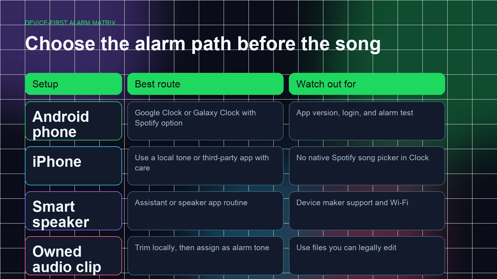 Matrix comparing Android iPhone smart speaker and owned audio routes for Spotify alarms