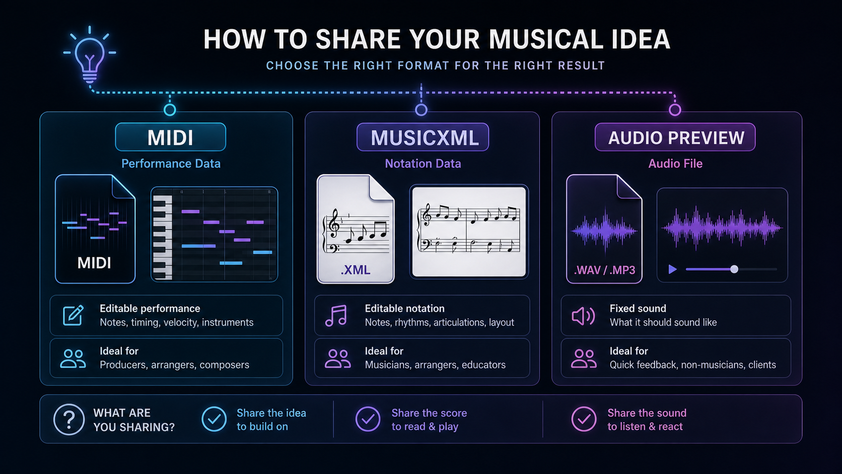 Comparison visual showing when to share MIDI, MusicXML, or an audio preview