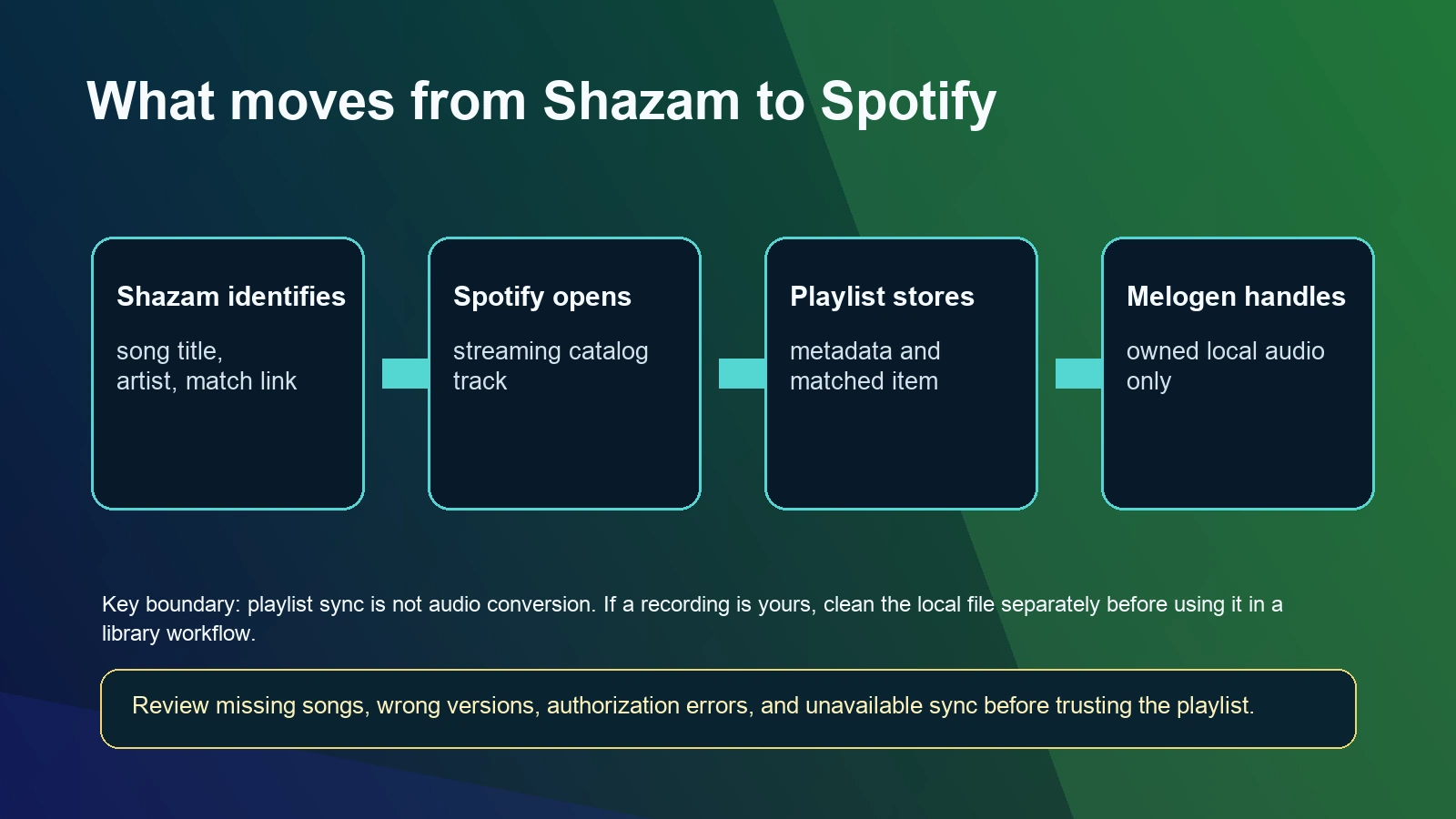 Workflow diagram showing Shazam identification, Spotify matching, playlist review, and owned-audio cleanup