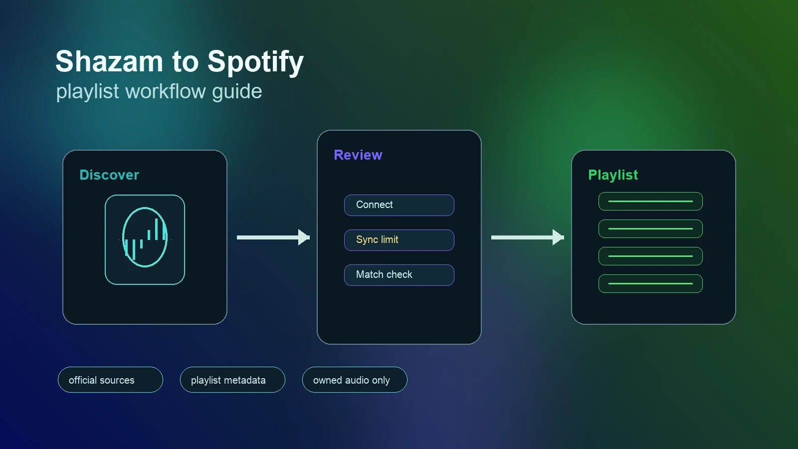 Shazam discovery workflow moving through review into a Spotify playlist