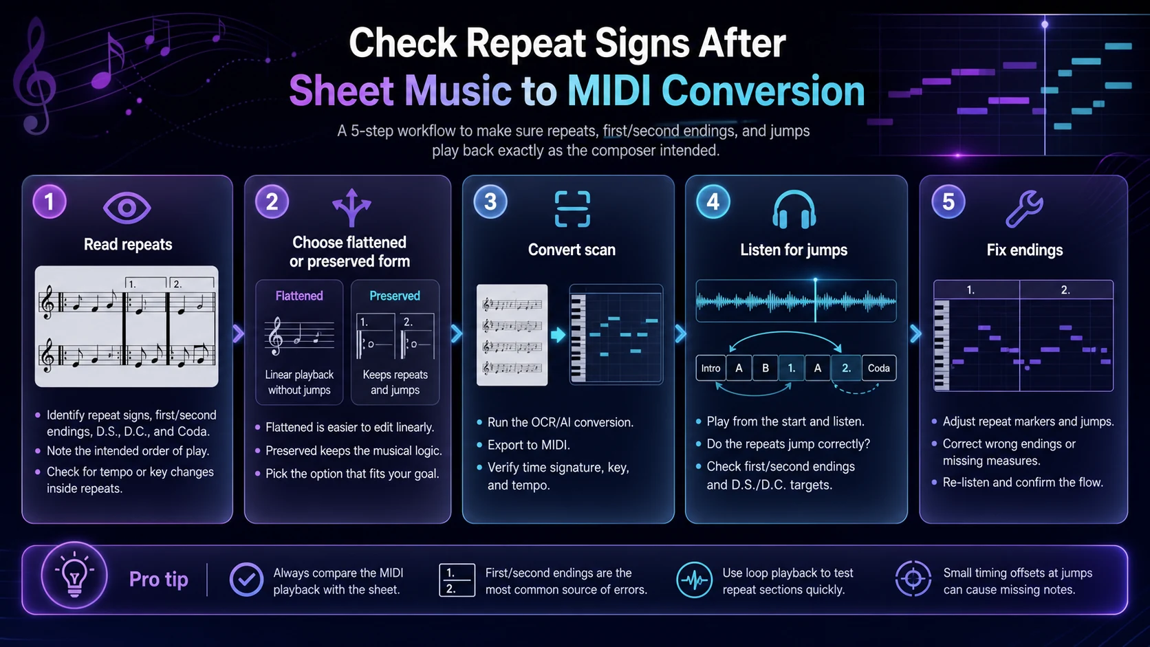 Five-step workflow for checking repeat signs after sheet music to MIDI conversion