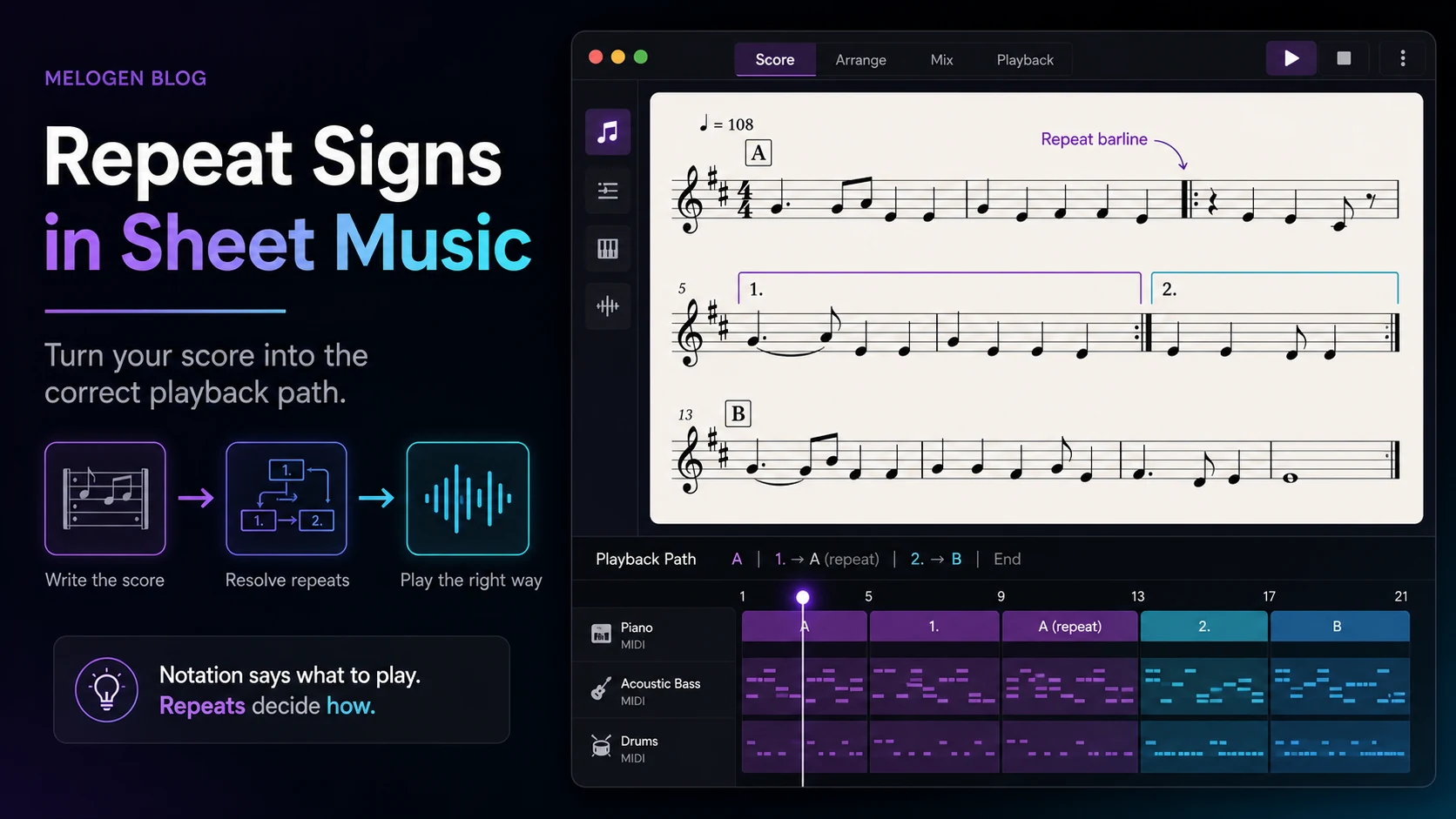 Repeat signs in sheet music shown as a score-to-playback path