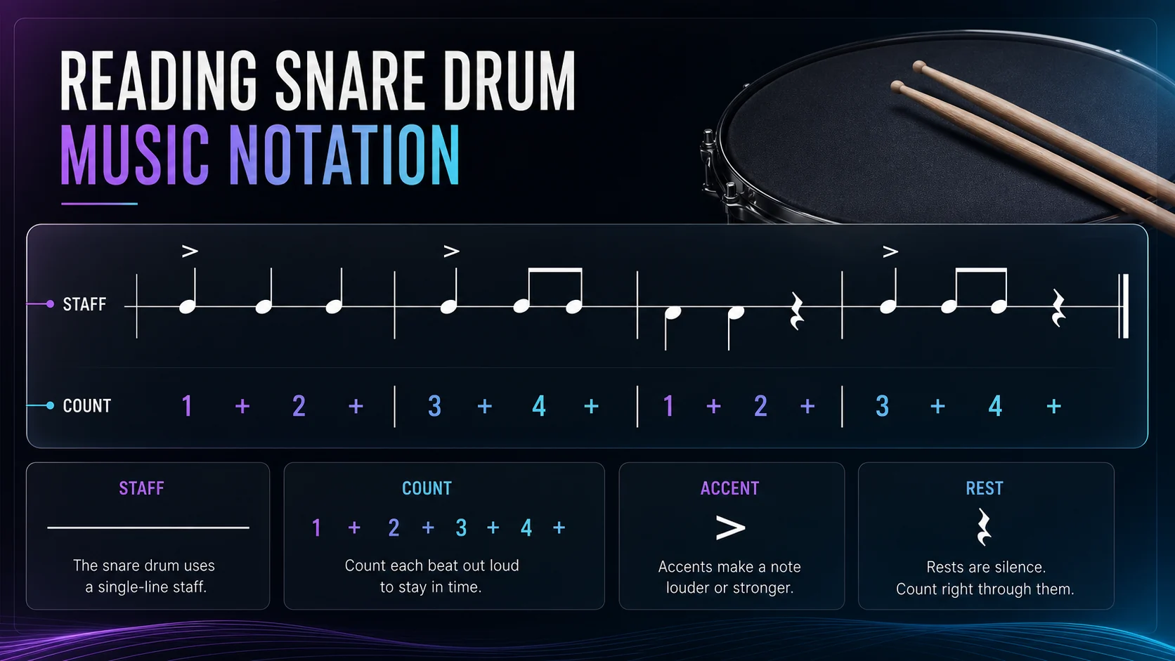 Snare drum notation map showing staff position, count marks, accents, and rests