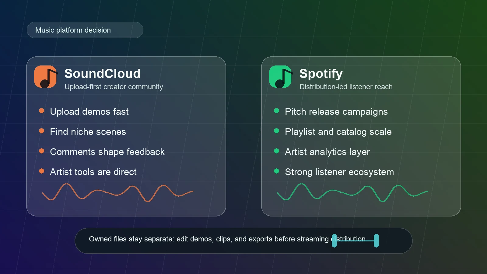 SoundCloud and Spotify decision cards for creator upload, playlist reach, and owned audio workflows