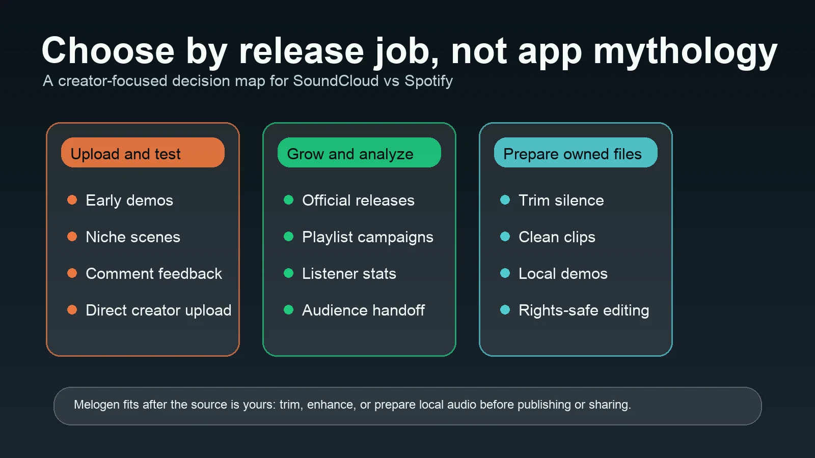 Creator platform decision map for SoundCloud vs Spotify