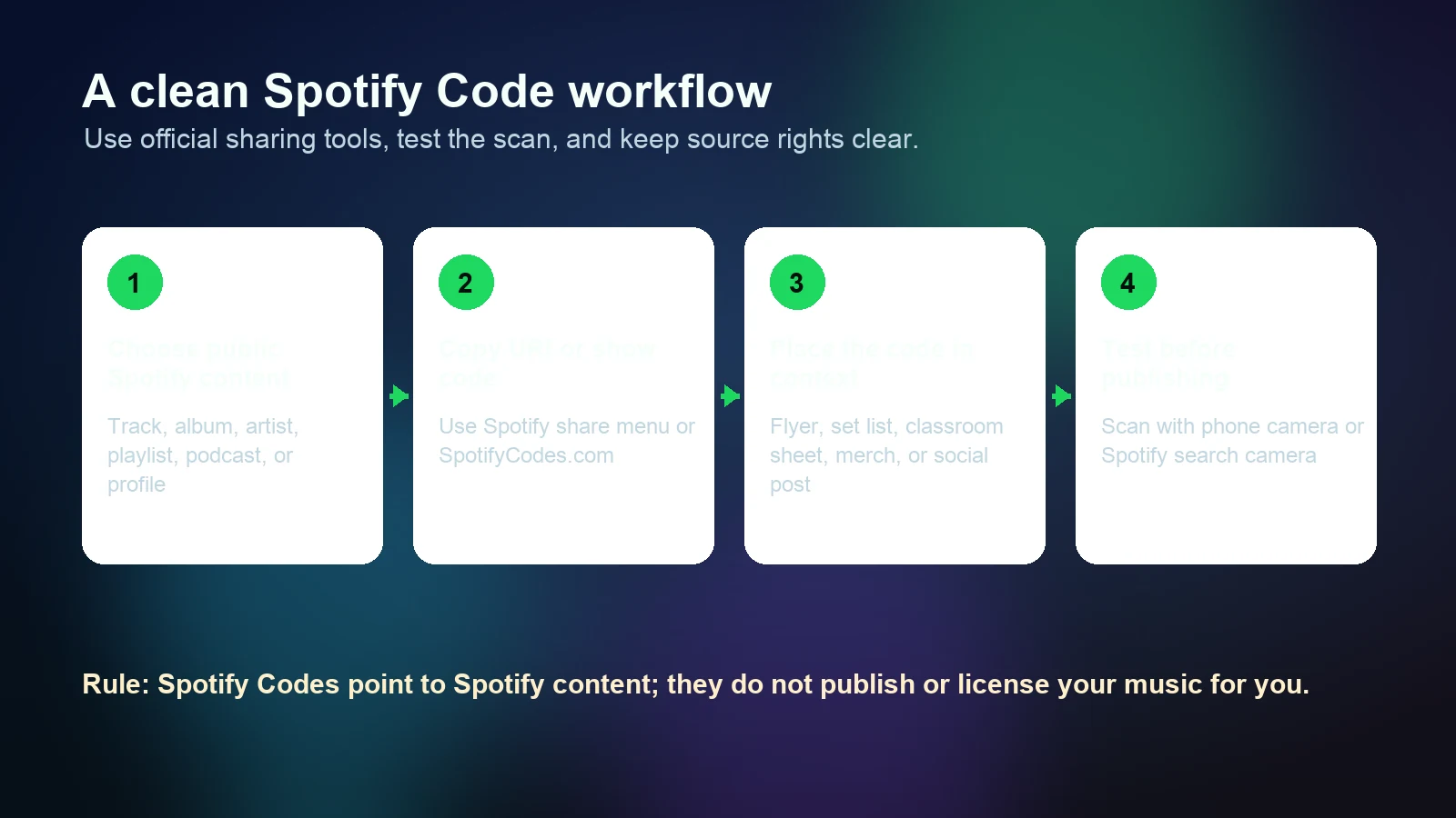 A four-step Spotify Code workflow from source selection to scan testing