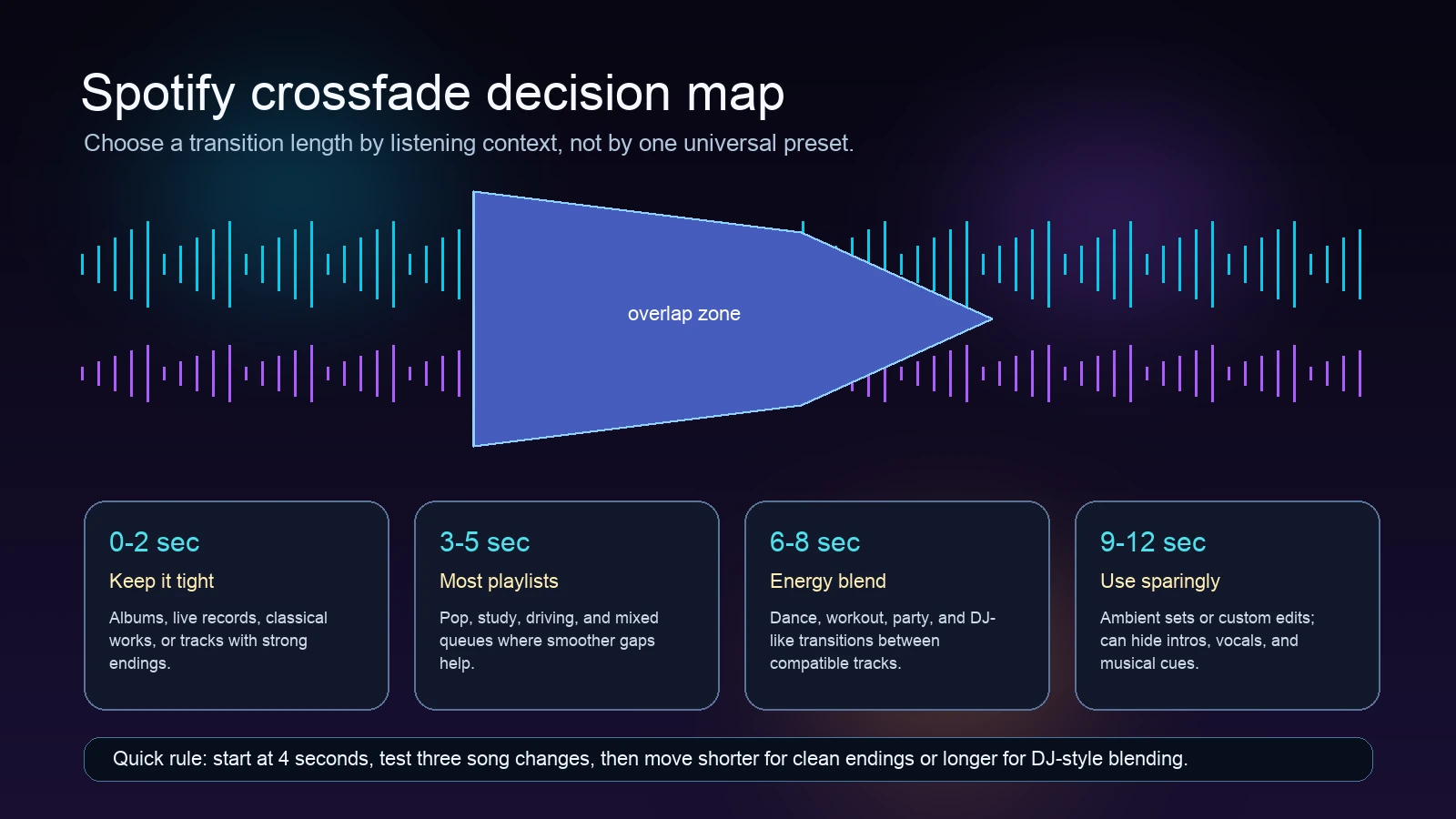 Decision map for choosing Spotify crossfade seconds by listening context