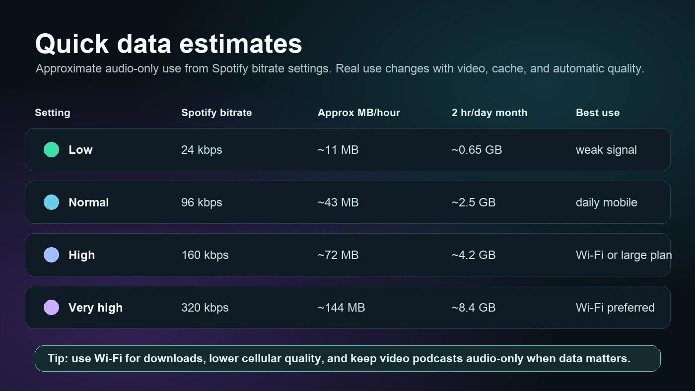 Spotify data usage estimates by audio quality setting