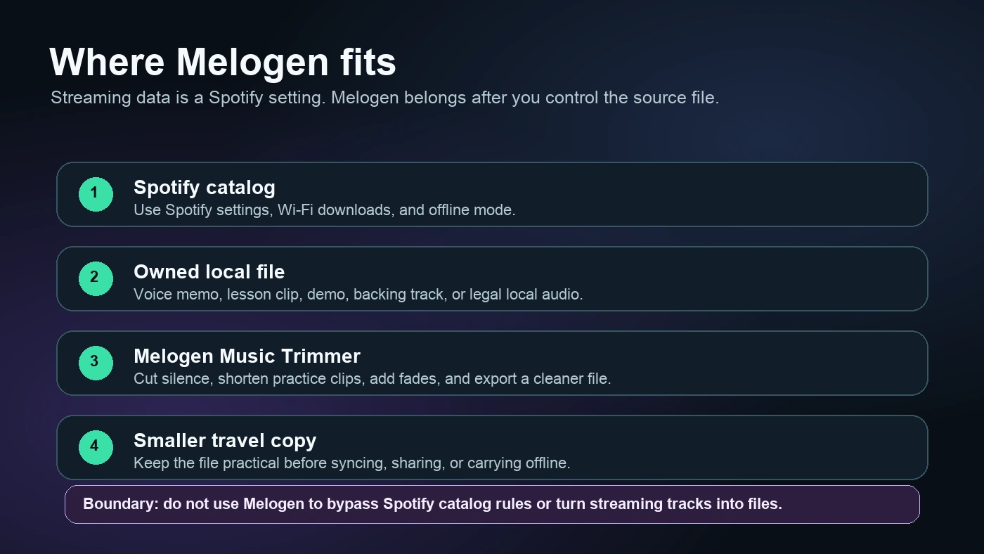 Owned local audio workflow showing where Melogen Music Trimmer fits