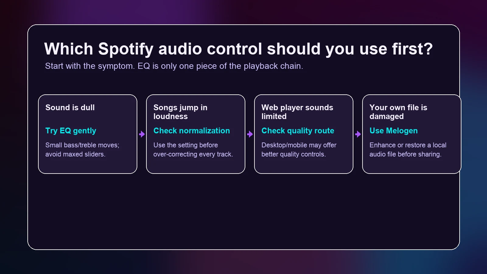 Decision map for choosing Spotify equalizer audio quality normalization or Melogen enhancement