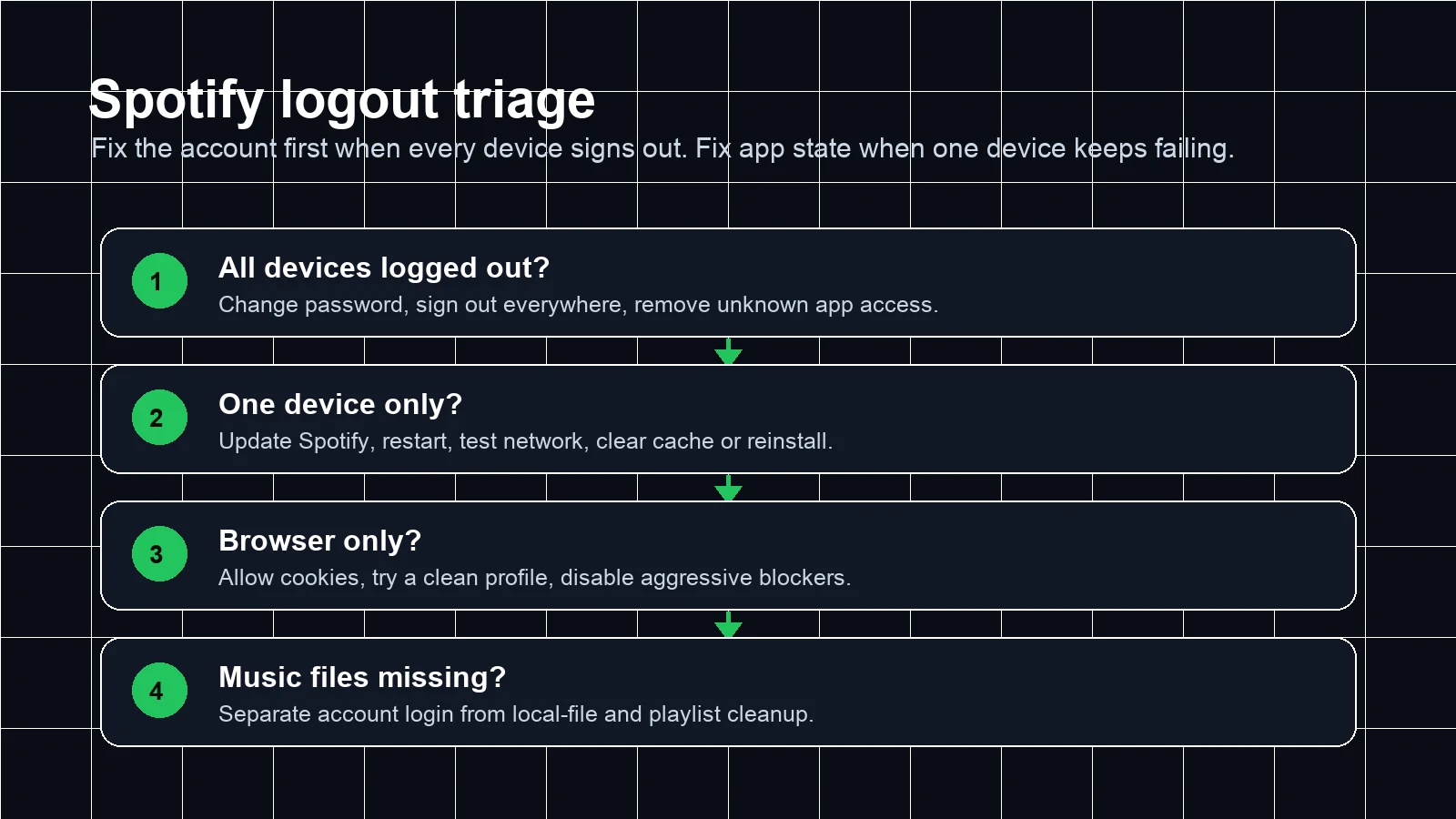Diagnostic flow for fixing Spotify logout problems by account, device, browser, and music-file symptoms